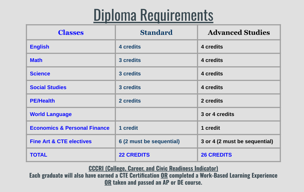 Diploma Requirements for a Standard and Advanced Diploma